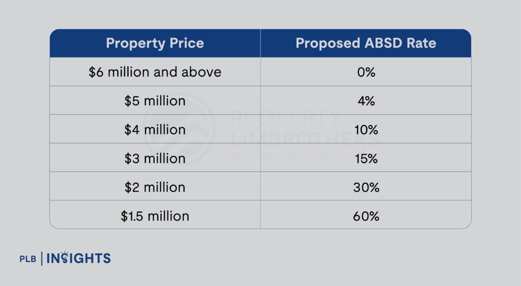 Explore the impact of ABSD on Singapore’s property market, the challenges for CCR projects, and how strategic adjustments can safeguard local buyers and market balance.