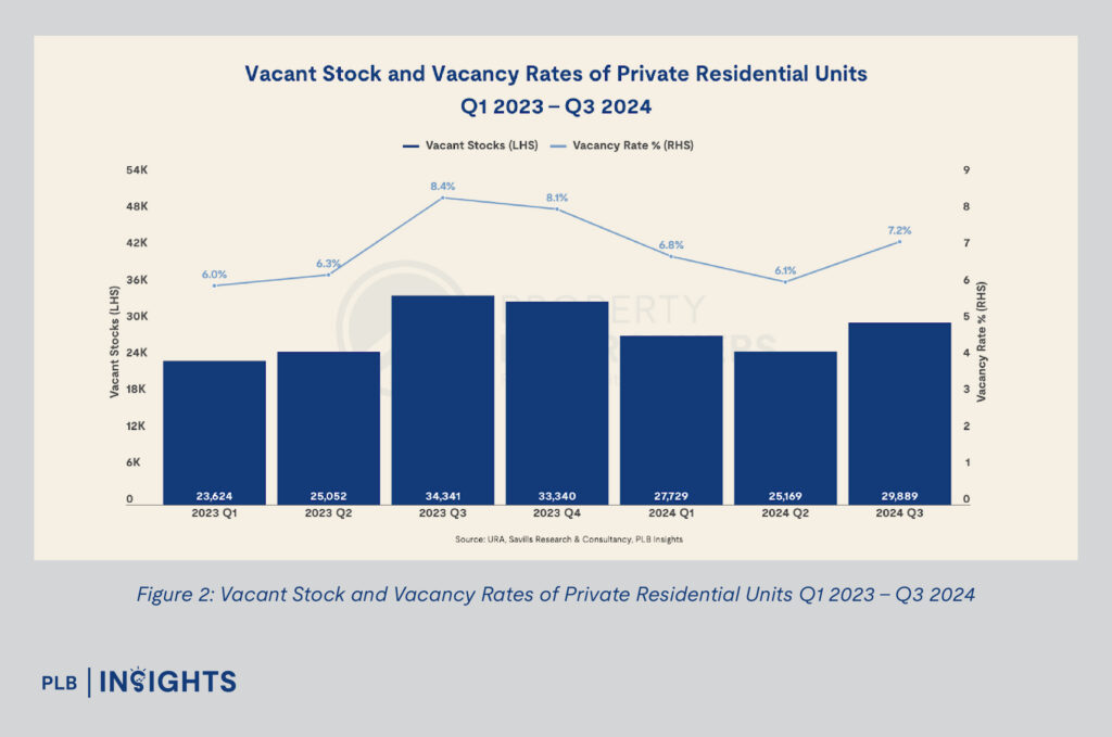 Singapore private residential market stabilises in 2024 with rising sales, easing rental pressures, and strong demand in RCR and OCR.