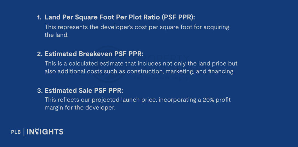 Land Per Square Foot Per Plot Ratio (PSF PPR): This represents the developer's cost per square foot for acquiring the land.

Estimated Breakeven PSF PPR: This is a calculated estimate that includes not only the land price but also additional costs such as construction, marketing, and financing.

Estimated Sale PSF PPR: This reflects our projected launch price, incorporating a 20% profit margin for the developer.