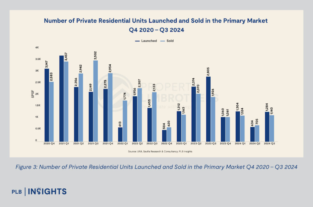 Singapore private residential market stabilises in 2024 with rising sales, easing rental pressures, and strong demand in RCR and OCR.