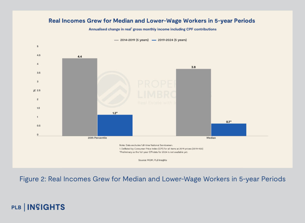 Figure 2: Real Incomes Grew for Median and Lower-Wage Workers in 5-year Period