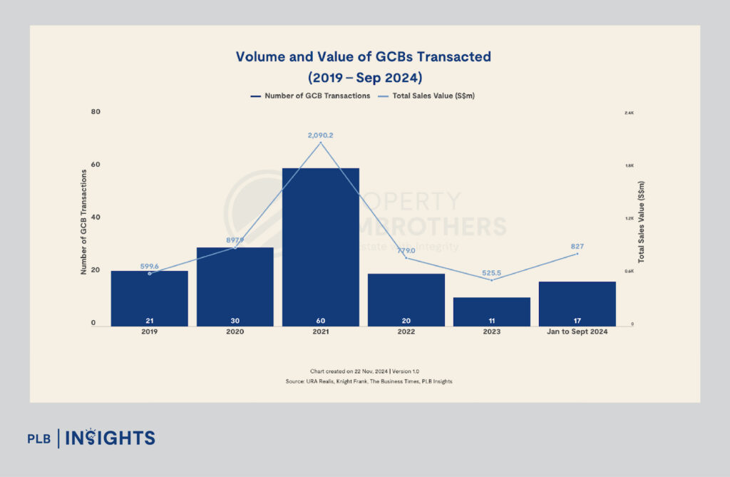  Discover how Singapore’s growing wealth is fueling the resurgence of Good Class Bungalow (GCB) sales in 2024. Learn about GCB criteria, record-breaking deals, and their status as prized real estate assets.