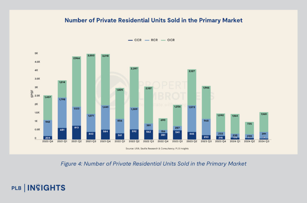 Singapore private residential market stabilises in 2024 with rising sales, easing rental pressures, and strong demand in RCR and OCR.