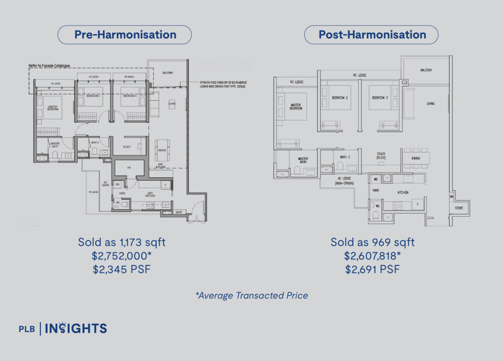 Explore the impact of URA’s GFA harmonisation on Singapore’s new launch pricing. Does PSF still matter in the post-harmonisation era? 