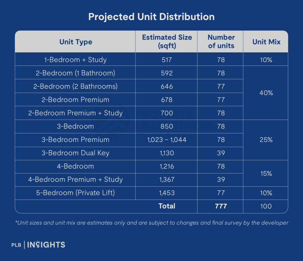 Explore The Orie, a 777-unit condo in Toa Payoh launching after 8 years. Learn about its prime location, pricing, unit mix, and growth potential in this detailed review.