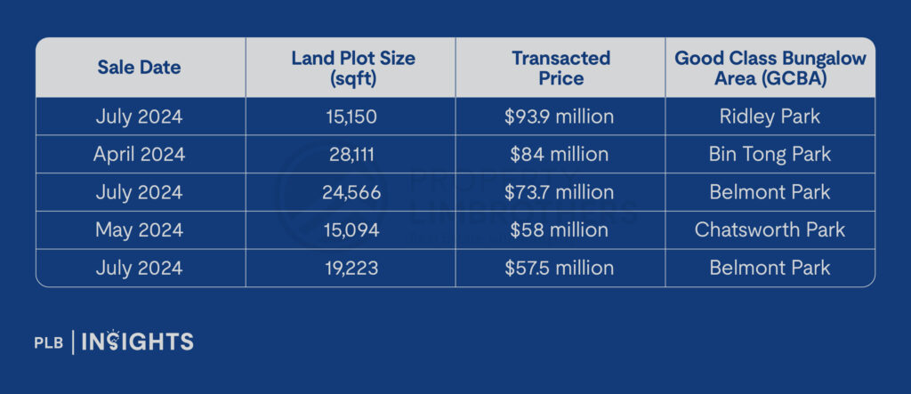  Discover how Singapore’s growing wealth is fueling the resurgence of Good Class Bungalow (GCB) sales in 2024. Learn about GCB criteria, record-breaking deals, and their status as prized real estate assets.