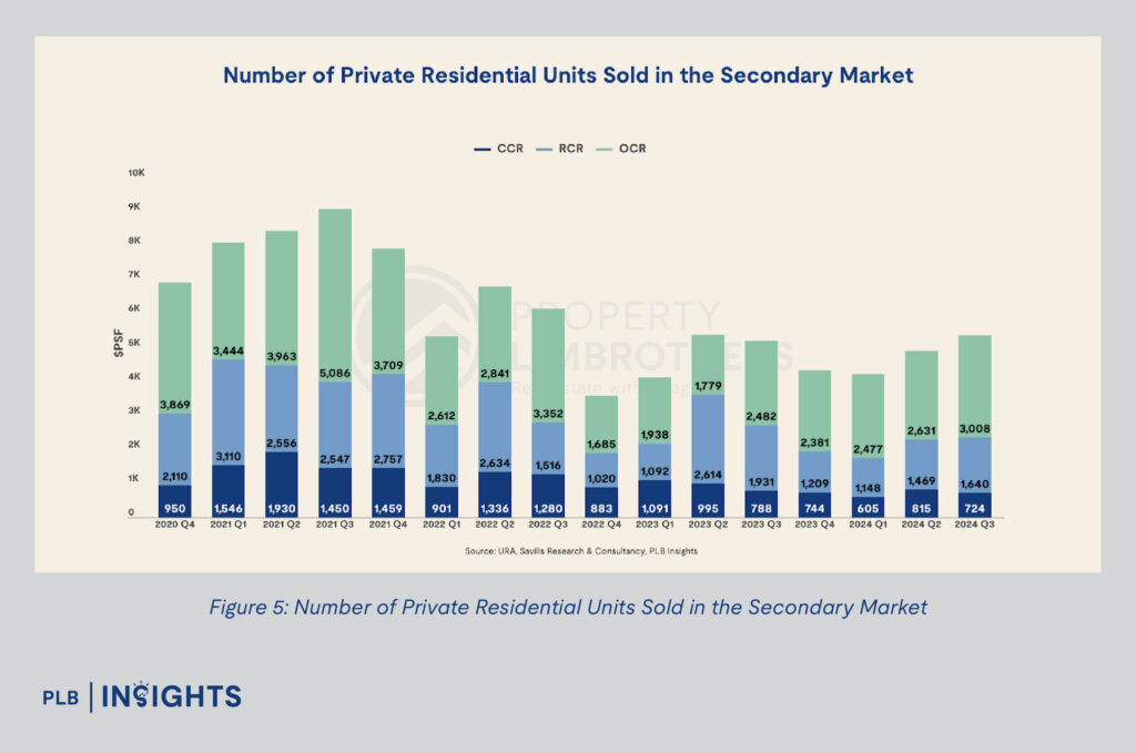 Singapore private residential market stabilises in 2024 with rising sales, easing rental pressures, and strong demand in RCR and OCR.