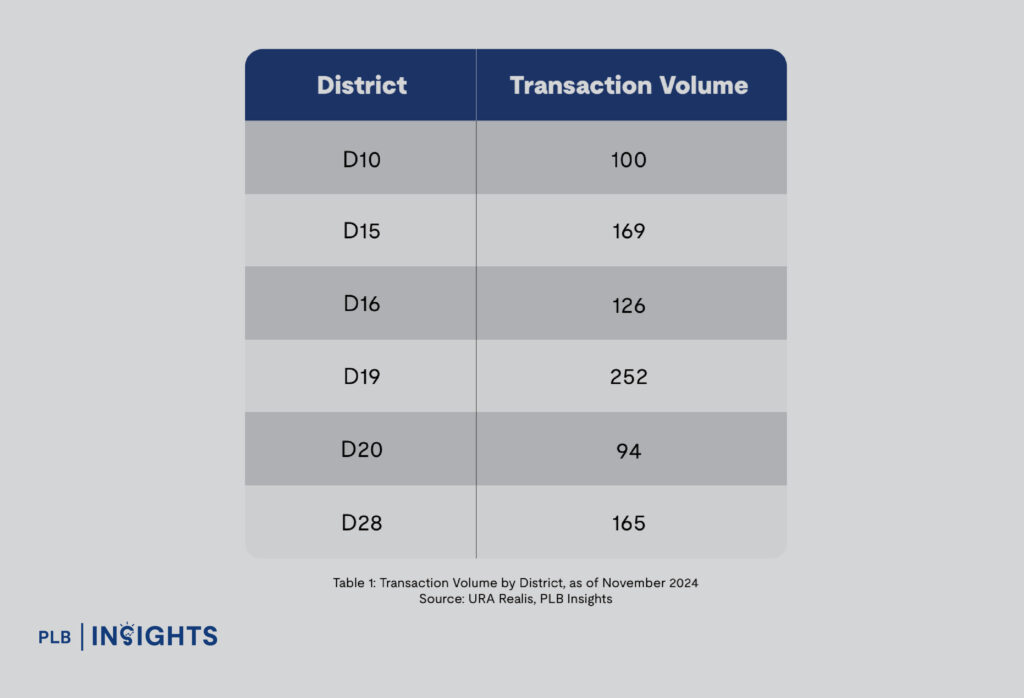 Discover District 19 landed properties in Singapore with strong CAGR growth, offering Inter-Terraced, Semi-Detached, and Detached homes. 