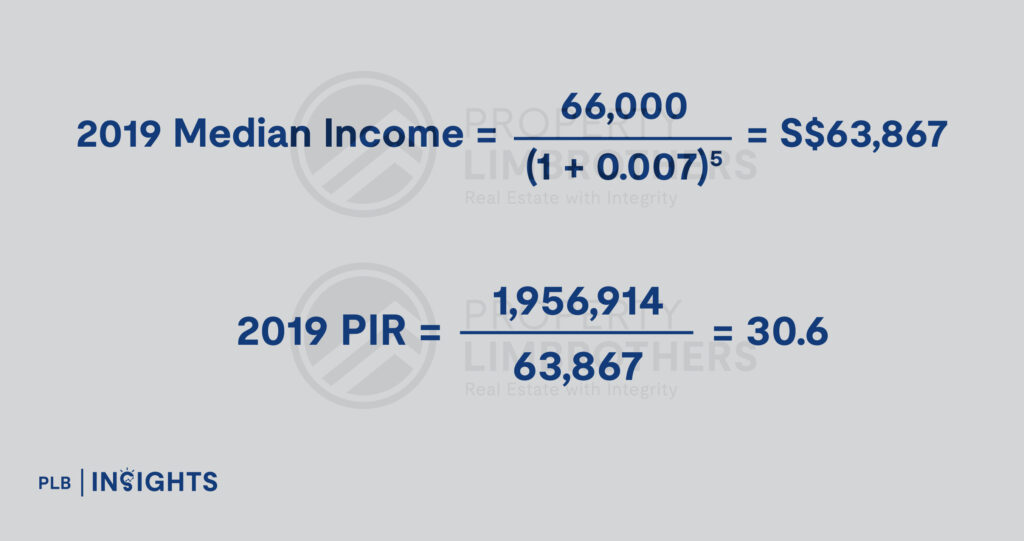 Real incomes in Singapore rose in 2024, but housing affordability lags as property prices outpace wage growth, impacting prospective homebuyers.