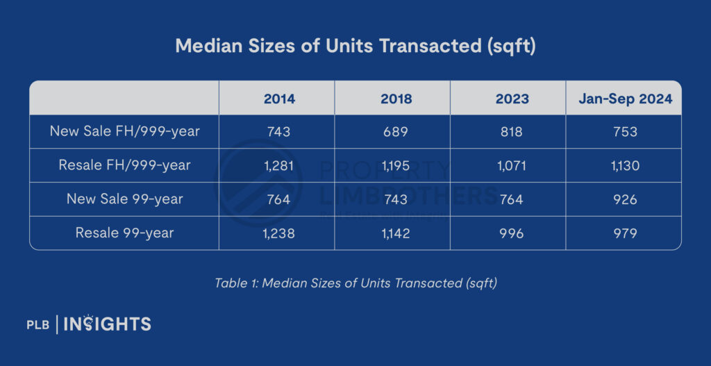 Singapore private residential market stabilises in 2024 with rising sales, easing rental pressures, and strong demand in RCR and OCR.