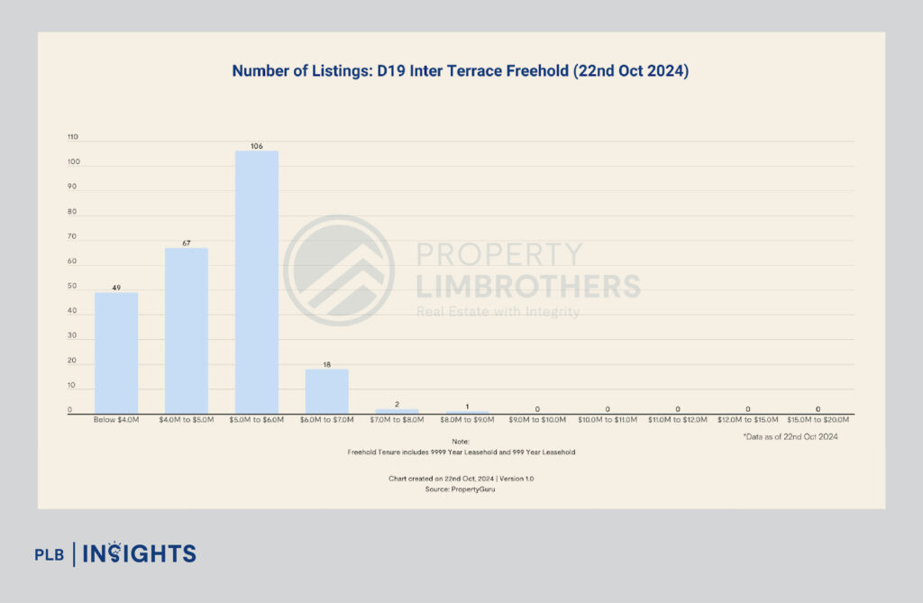 Discover District 19 landed properties in Singapore with strong CAGR growth, offering Inter-Terraced, Semi-Detached, and Detached homes. 