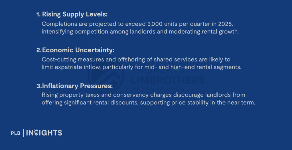 Rising Supply Levels: Completions are projected to exceed 3,000 units per quarter in 2025, intensifying competition among landlords and moderating rental growth.

Economic Uncertainty: Cost-cutting measures and offshoring of shared services are likely to limit expatriate inflow, particularly for mid- and high-end rental segments.

Inflationary Pressures: Rising property taxes and conservancy charges discourage landlords from offering significant rental discounts, supporting price stability in the near term.