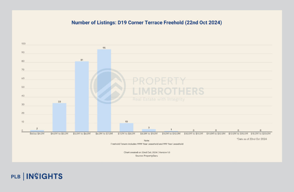 Discover District 19 landed properties in Singapore with strong CAGR growth, offering Inter-Terraced, Semi-Detached, and Detached homes. 