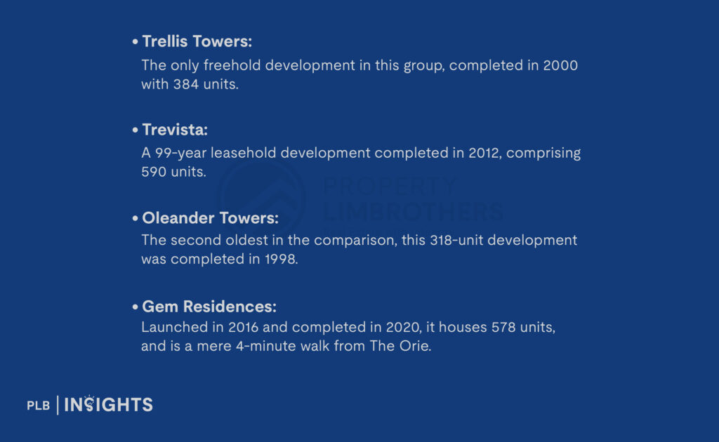 Trellis Towers: The only freehold development in this group, completed in 2000 with 384 units.

Trevista: A 99-year leasehold development completed in 2012, comprising 590 units.

Oleander Towers: The second oldest in the comparison, this 318-unit development was completed in 1998.

Gem Residences: Launched in 2016 and completed in 2020, it houses 578 units, and is a mere 4-minute walk from The Orie.