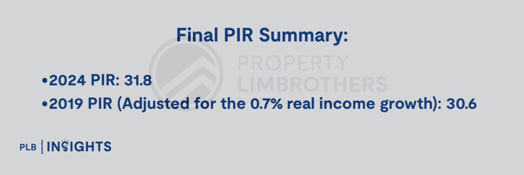 2024 PIR: 31.8

2019 PIR (Adjusted for the 0.7% real income growth): 30.6