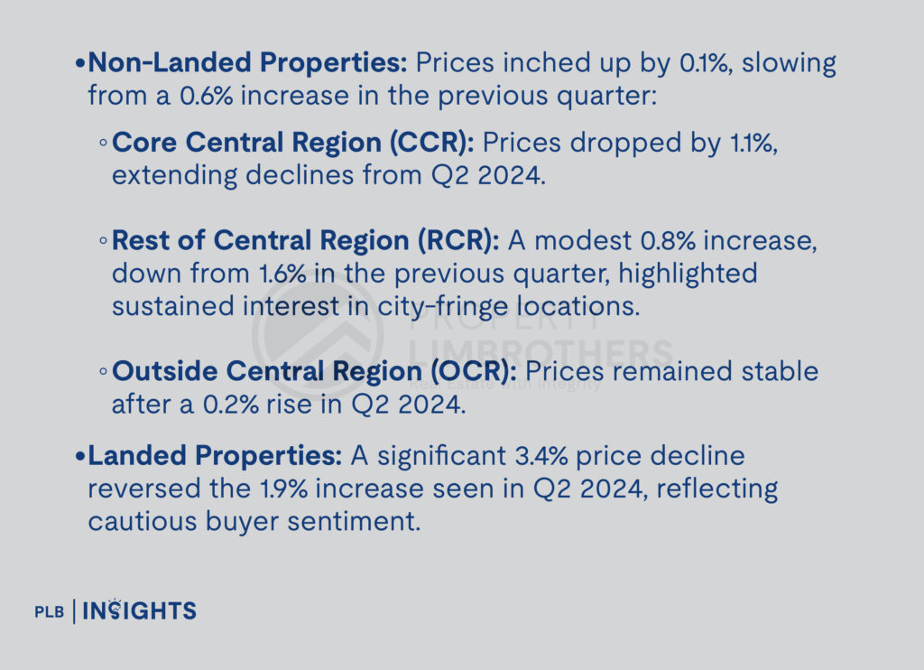 A significant 3.4% price decline reversed the 1.9% increase seen in Q2 2024, reflecting cautious buyer sentiment.

Non-Landed Properties

 Prices inched up by 0.1%, slowing from a 0.6% increase in the previous quarter: Core Central Region (CCR): Prices dropped by 1.1%, extending declines from Q2 2024.

Rest of Central Region (RCR): A modest 0.8% increase, down from 1.6% in the previous quarter, highlighted sustained interest in city-fringe locations.

Outside Central Region (OCR): Prices remained stable after a 0.2% rise in Q2 2024.