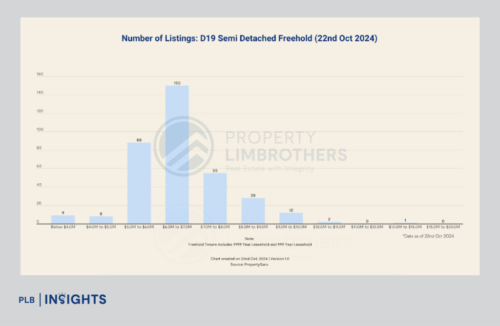 Discover District 19 landed properties in Singapore with strong CAGR growth, offering Inter-Terraced, Semi-Detached, and Detached homes. 