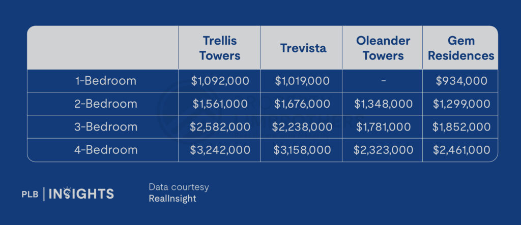 Explore The Orie, a 777-unit condo in Toa Payoh launching after 8 years. Learn about its prime location, pricing, unit mix, and growth potential in this detailed review.