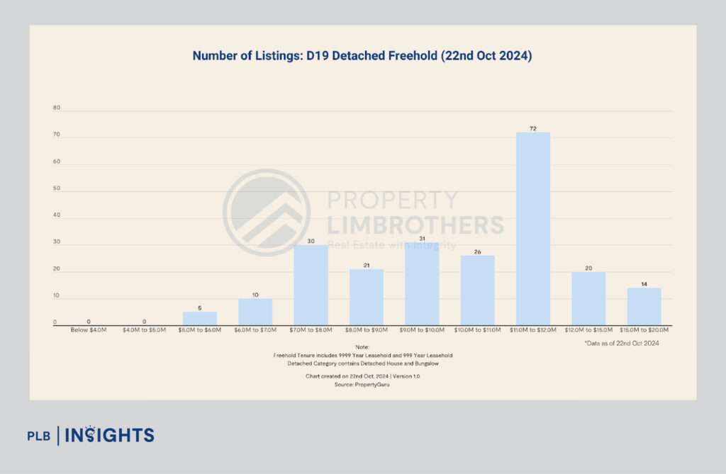 Discover District 19 landed properties in Singapore with strong CAGR growth, offering Inter-Terraced, Semi-Detached, and Detached homes. 