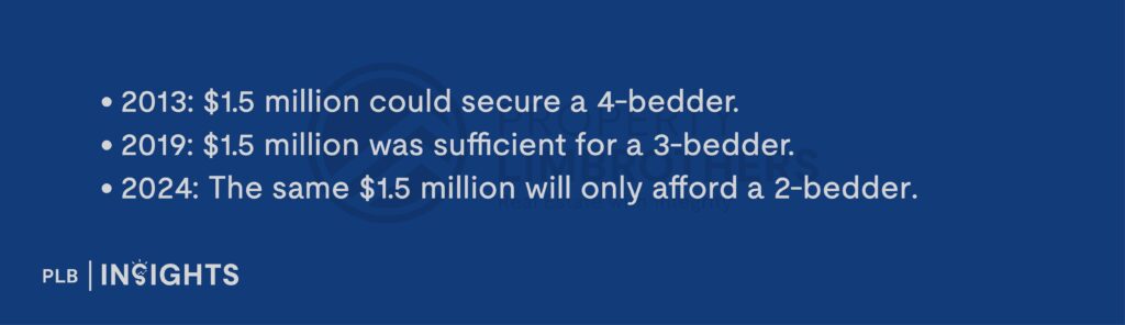 2013: $1.5 million could secure a 4-bedder.

2019: $1.5 million was sufficient for a 3-bedder.

2024: The same $1.5 million will only afford a 2-bedder​.