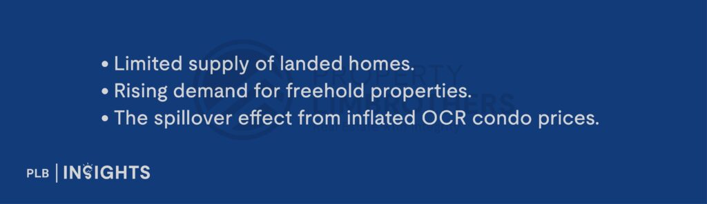 Limited supply of landed homes.

Rising demand for freehold properties.

The spillover effect from inflated OCR condo prices.