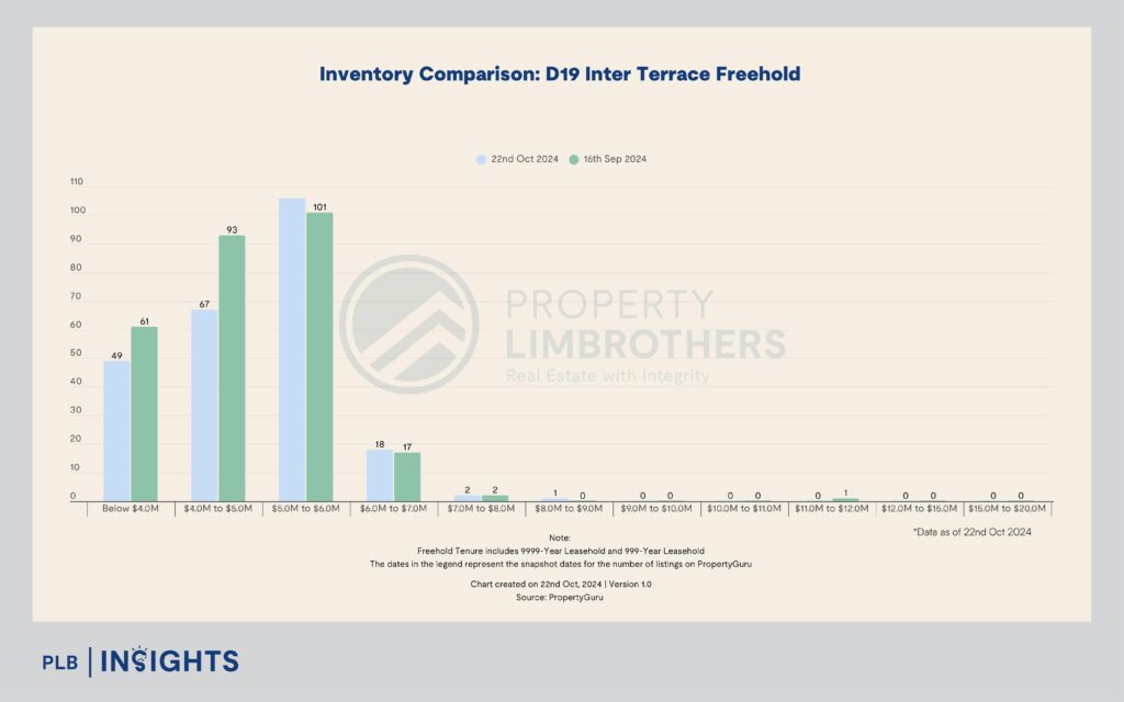 Explore why inter-terraced homes in District 19 offer the ideal entry into Singapore’s pure landed market.