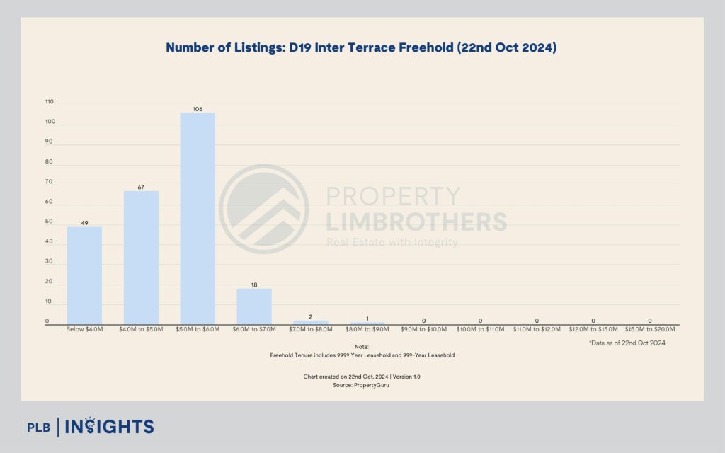 Explore why inter-terraced homes in District 19 offer the ideal entry into Singapore’s pure landed market.