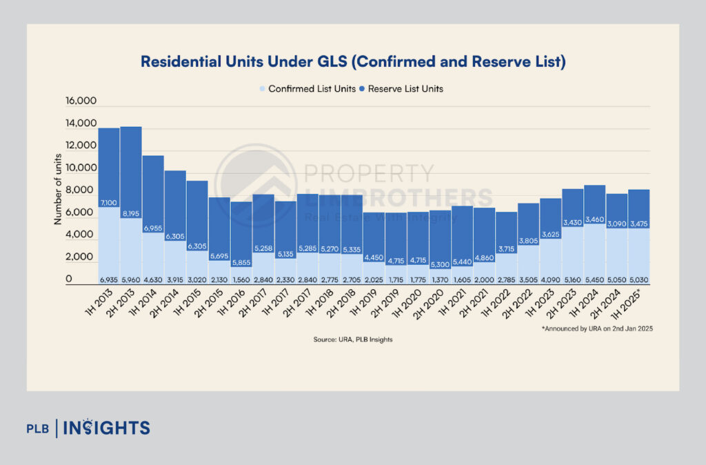 Singapore property prices rise in 2024 – private homes up 3.9%, HDB resale up 9.6%. Explore Q4 trends and market insights for 2025.