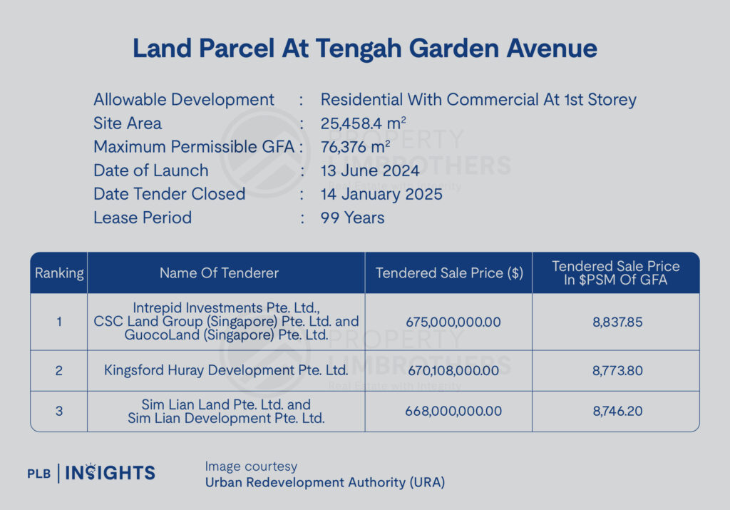 Explore the latest GLS exercise insights on Tengah Garden Avenue and Dairy Farm Walk. Discover bid details, market trends, and the potential of these upcoming developments in Singapore's property market.