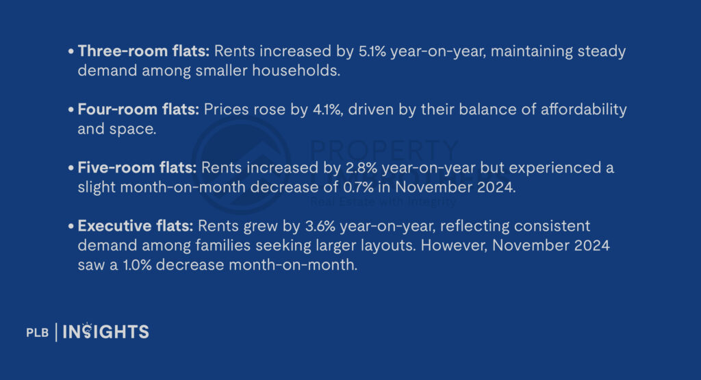 Three-room flats: Rents increased by 5.1% year-on-year, maintaining steady demand among smaller households.

Four-room flats: Prices rose by 4.1%, driven by their balance of affordability and space.

Five-room flats: Rents increased by 2.8% year-on-year but experienced a slight month-on-month decrease of 0.7% in November 2024.

Executive flats: Rents grew by 3.6% year-on-year, reflecting consistent demand among families seeking larger layouts. However, November 2024 saw a 1.0% decrease month-on-month.