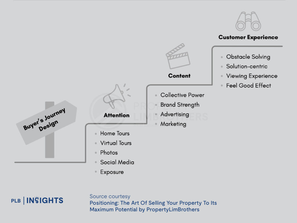  Discover expert strategies to sell your home at maximum value. Learn proven tips from Positioning: The Art Of Selling Your Property To Its Maximum Potential by PropertyLimBrothers to make your property stand out and attract the right buyers.