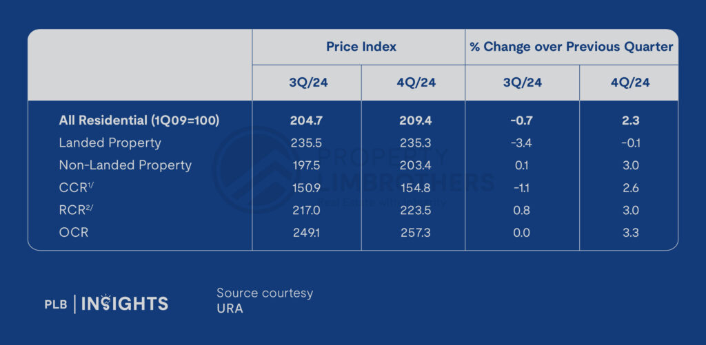 
Singapore private property prices rose 2.3% in Q4 2024, while rentals dropped 1.9% annually amid easing demand and new supply.