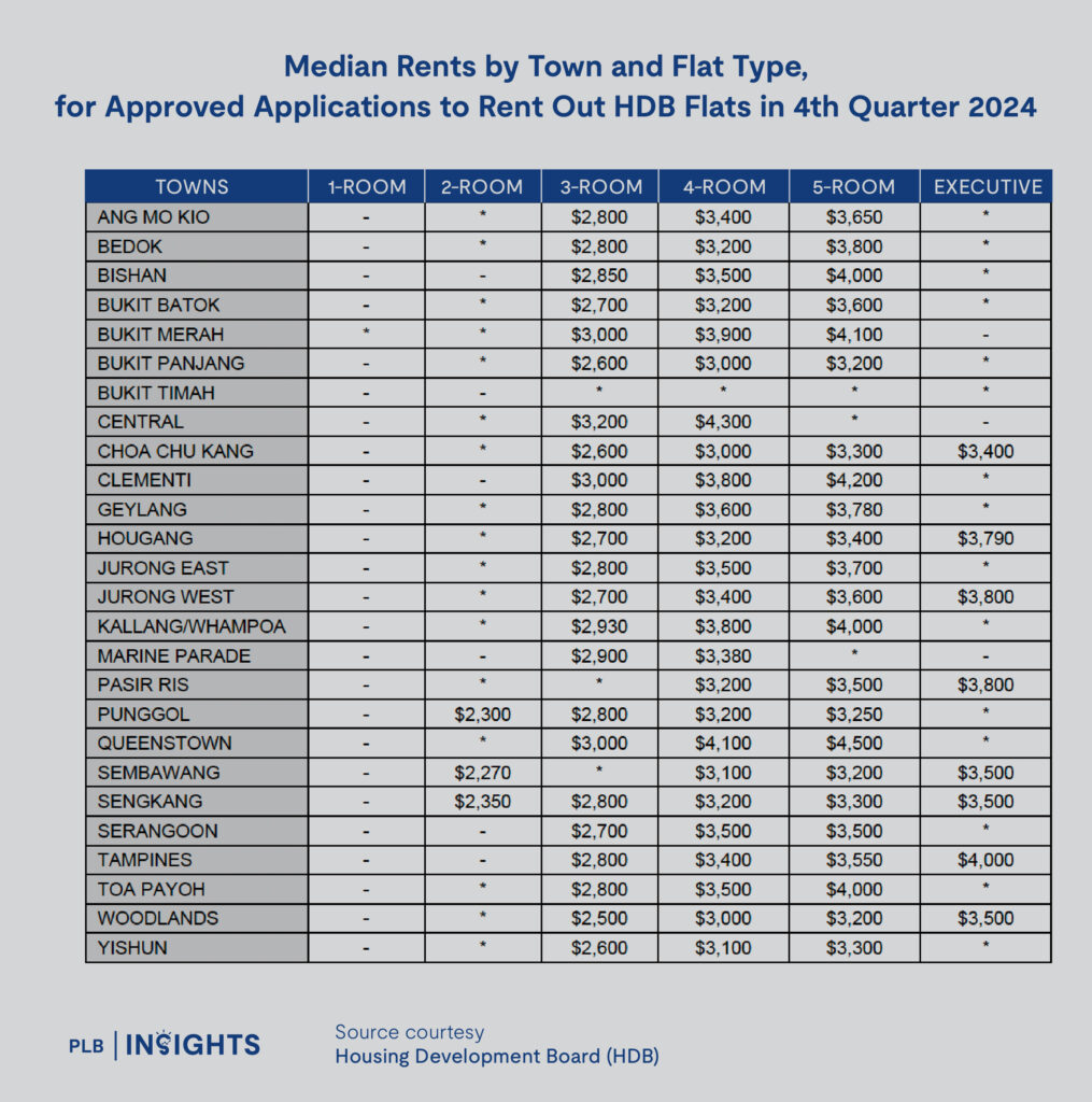 Explore the latest HDB rental trends in Q4 2024, including median rents, supply challenges, and insights for renters and landlords navigating Singapore’s dynamic market.