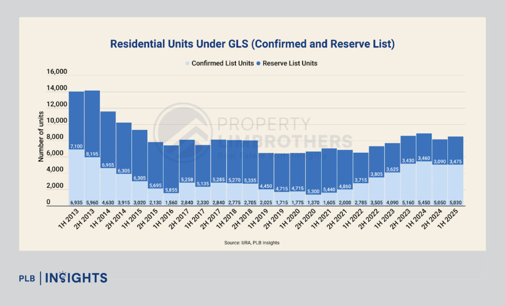 Figure 1: Residential Units Under GLS (Confirmed List & Reserve List)