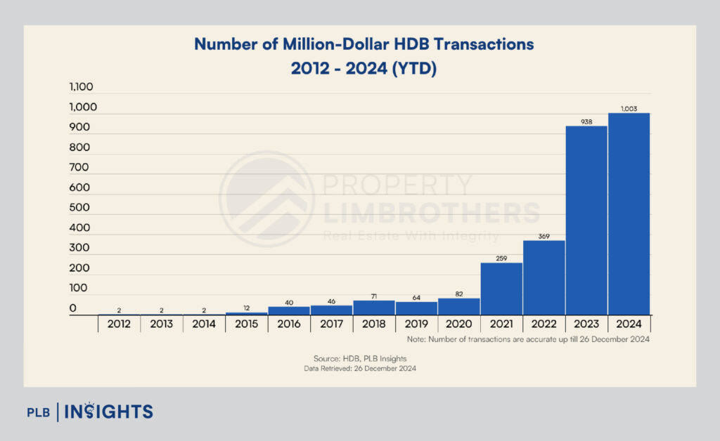 Singapore's million-dollar HDB resale market hit a record 1,003 transactions in 2024, showcasing rising demand and shifting housing trends.