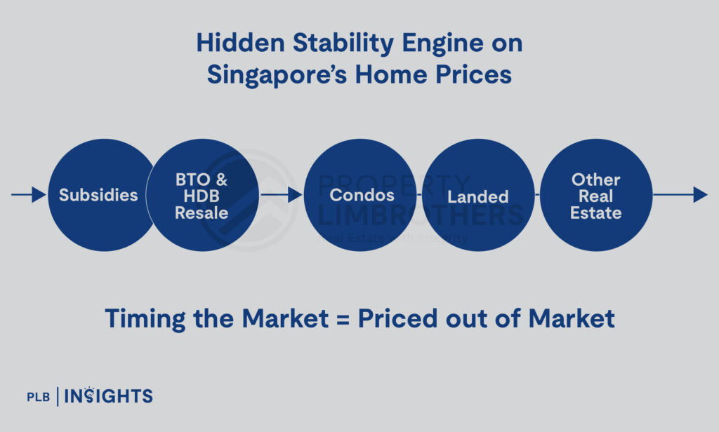 Discover why HDB owners upgrade and explore Singapore’s 10 Real Estate Economic MOATs that drive property value, resilience, and investment potential.