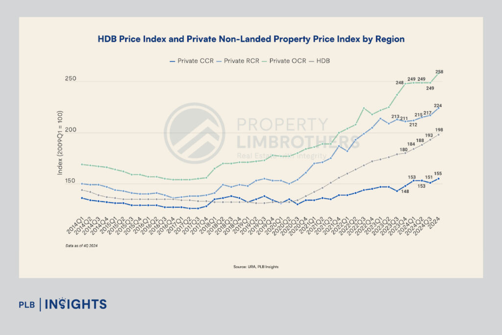 Singapore property prices rise in 2024 – private homes up 3.9%, HDB resale up 9.6%. Explore Q4 trends and market insights for 2025.