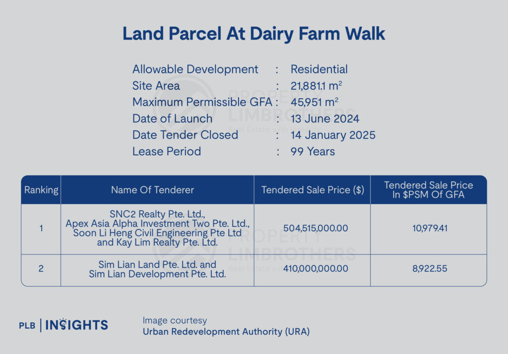 Explore the latest GLS exercise insights on Tengah Garden Avenue and Dairy Farm Walk. Discover bid details, market trends, and the potential of these upcoming developments in Singapore's property market.