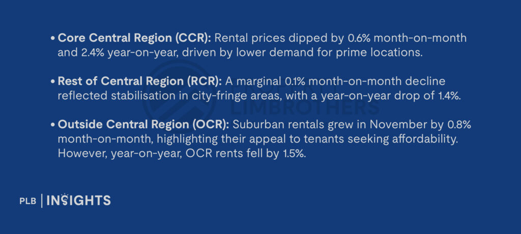 Core Central Region (CCR): Rental prices dipped by 0.6% month-on-month and 2.4% year-on-year, driven by lower demand for prime locations.

Rest of Central Region (RCR): A marginal 0.1% month-on-month decline reflected stabilisation in city-fringe areas, with a year-on-year drop of 1.4%.

Outside Central Region (OCR): Suburban rentals grew in November by 0.8% month-on-month, highlighting their appeal to tenants seeking affordability. However, year-on-year, OCR rents fell by 1.5%​​.