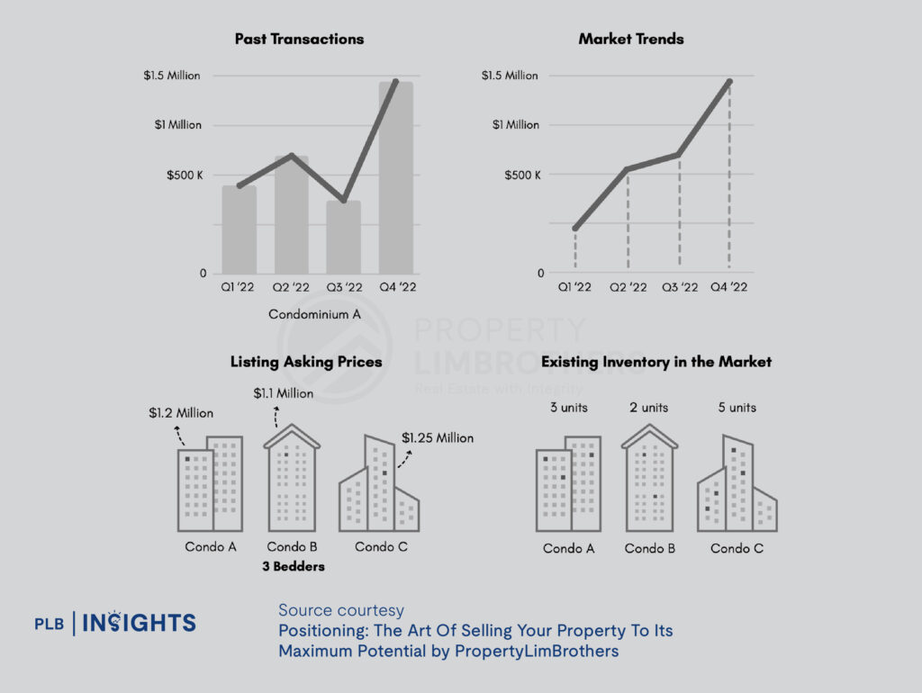  Discover expert strategies to sell your home at maximum value. Learn proven tips from Positioning: The Art Of Selling Your Property To Its Maximum Potential by PropertyLimBrothers to make your property stand out and attract the right buyers.