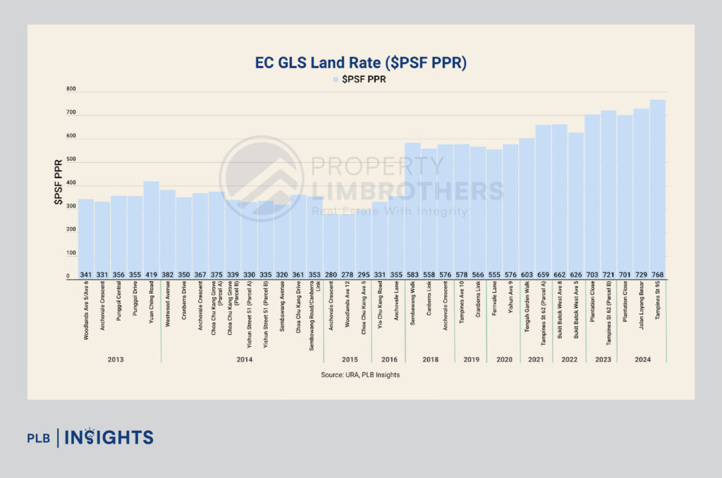 Figure 2: EC GLS Land Rate ($PSF PPR)