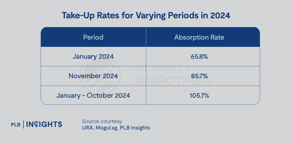 November's Decade-High Private Home Sales Highlight a Year of Two Contrasting Halves in 2024

November 2024 marked a decade-high surge in private home sales, driven by new launches and strong buyer demand. This highlights a year of contrasting trends in Singapore's property market, with affordability challenges, rising prices, and potential policy risks shaping the outlook for 2025.