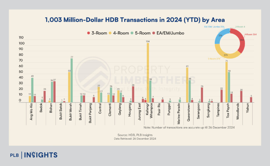 Singapore's million-dollar HDB resale market hit a record 1,003 transactions in 2024, showcasing rising demand and shifting housing trends.