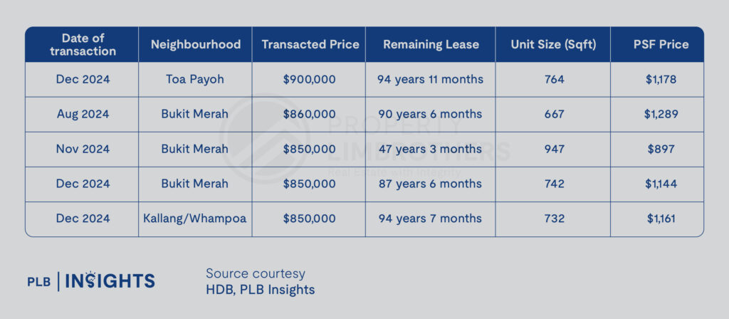 Dive into 2024’s record-breaking sales, practical buyer tips, and the factors shaping Singapore’s evolving housing market!