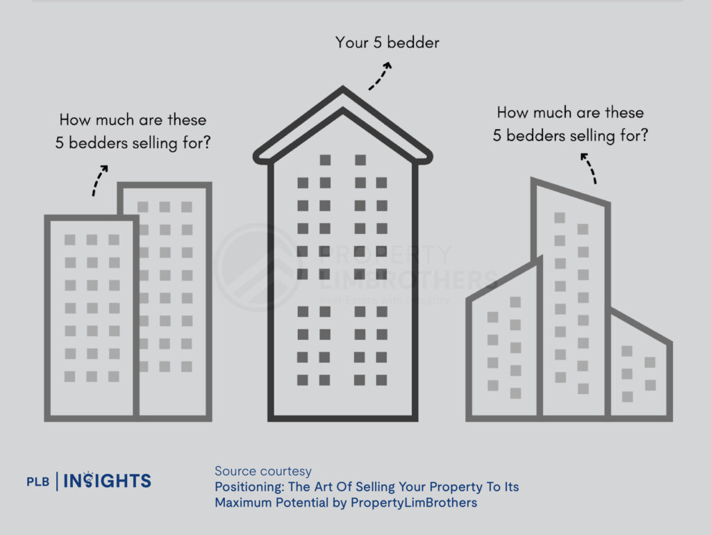  Discover expert strategies to sell your home at maximum value. Learn proven tips from Positioning: The Art Of Selling Your Property To Its Maximum Potential by PropertyLimBrothers to make your property stand out and attract the right buyers.