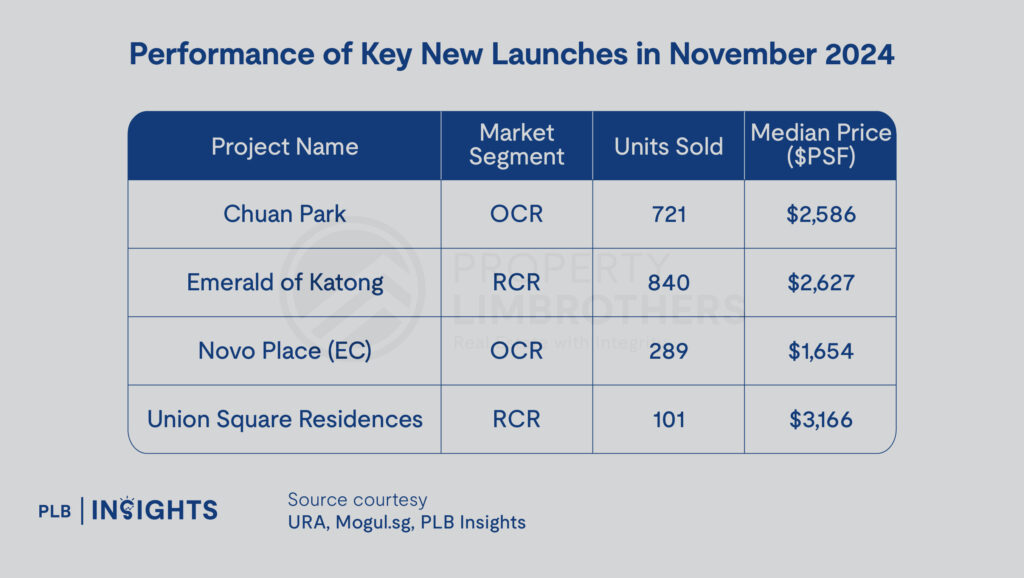 November's Decade-High Private Home Sales Highlight a Year of Two Contrasting Halves in 2024

November 2024 marked a decade-high surge in private home sales, driven by new launches and strong buyer demand. This highlights a year of contrasting trends in Singapore's property market, with affordability challenges, rising prices, and potential policy risks shaping the outlook for 2025.