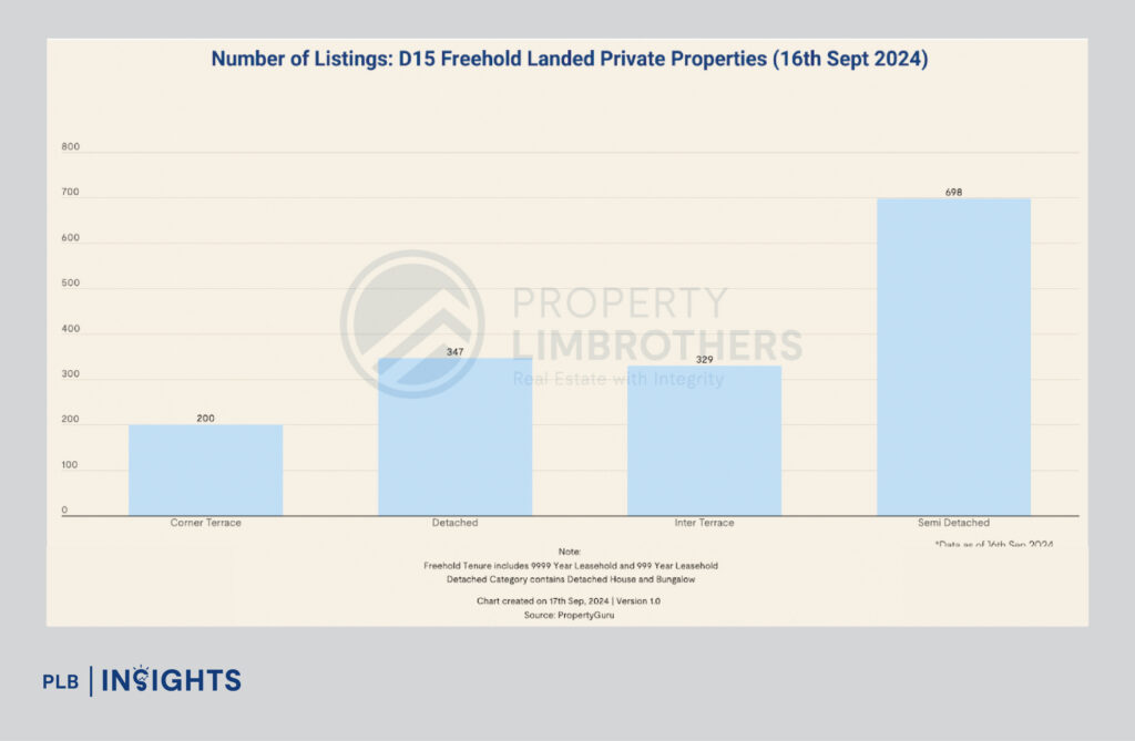 Explore the unique characteristics of District 15 and District 19 in Singapore’s landed property market, highlighting their lifestyle offerings, market trends, and investment potential.
