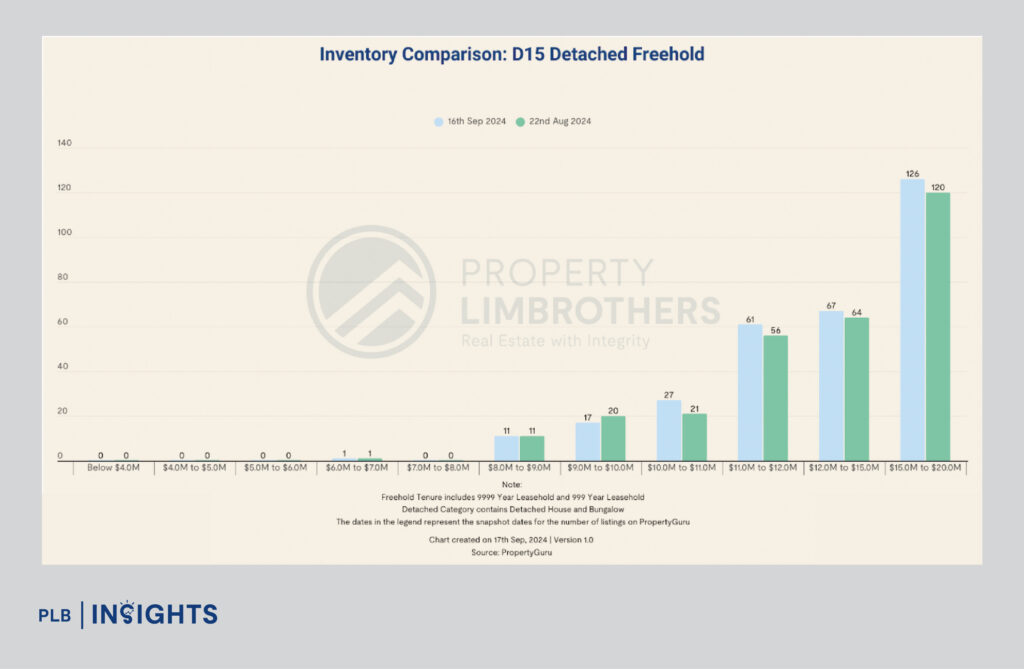 Explore the unique characteristics of District 15 and District 19 in Singapore’s landed property market, highlighting their lifestyle offerings, market trends, and investment potential.
