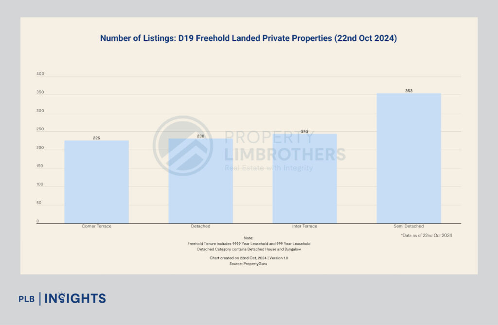 Explore the unique characteristics of District 15 and District 19 in Singapore’s landed property market, highlighting their lifestyle offerings, market trends, and investment potential.
