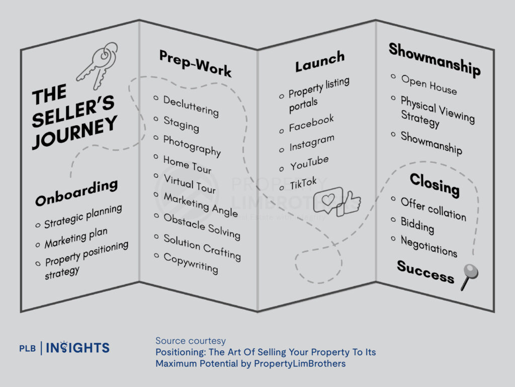  The Art Of Selling Your Property To Its Maximum Potential by PropertyLimBrothers Discover expert strategies to sell your home at maximum value. Learn proven tips from Positioning: The Art Of Selling Your Property To Its Maximum Potential by PropertyLimBrothers to make your property stand out and attract the right buyers.